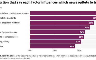 Act on on Reuters latest trust research in these 3 ways